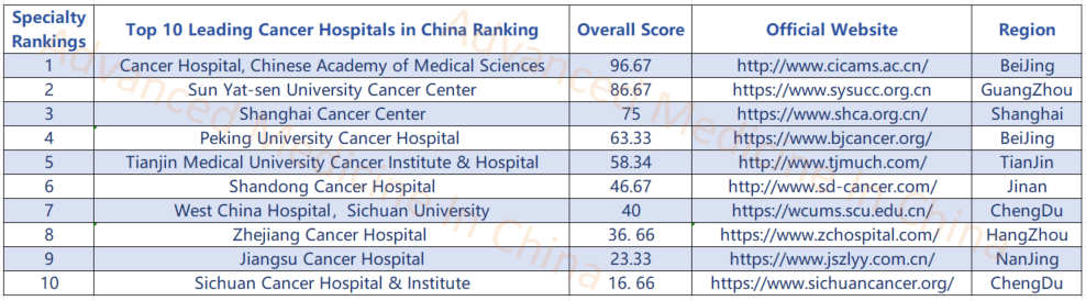 Top 10 Hospital