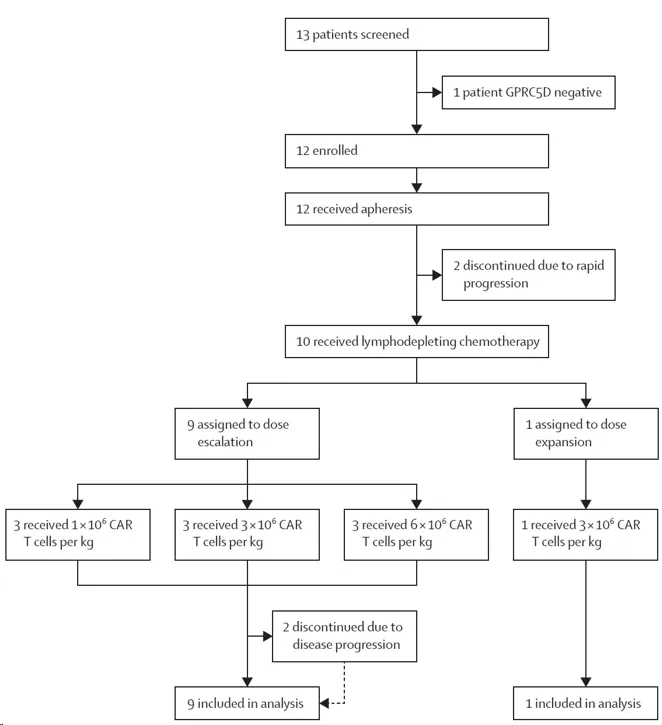 Clinical trial flow chart