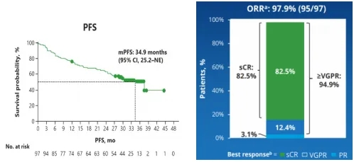 Cilta cel treatment data