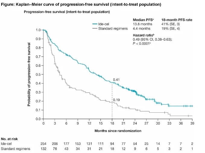 Data of early-line application of idecabtagene vicleucel