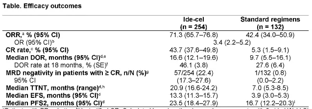 Data of early-line application of idecabtagene vicleucel