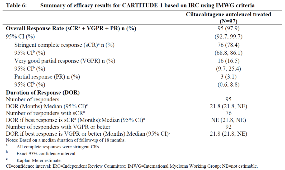 Summary of efficacy results of carvykti cartitude-1