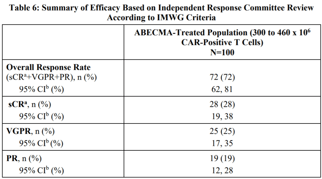 Carvykti summary of efficacy based on independent response committee review
