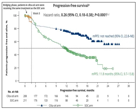 Ciltacabtagene autoleucel early application treatment data