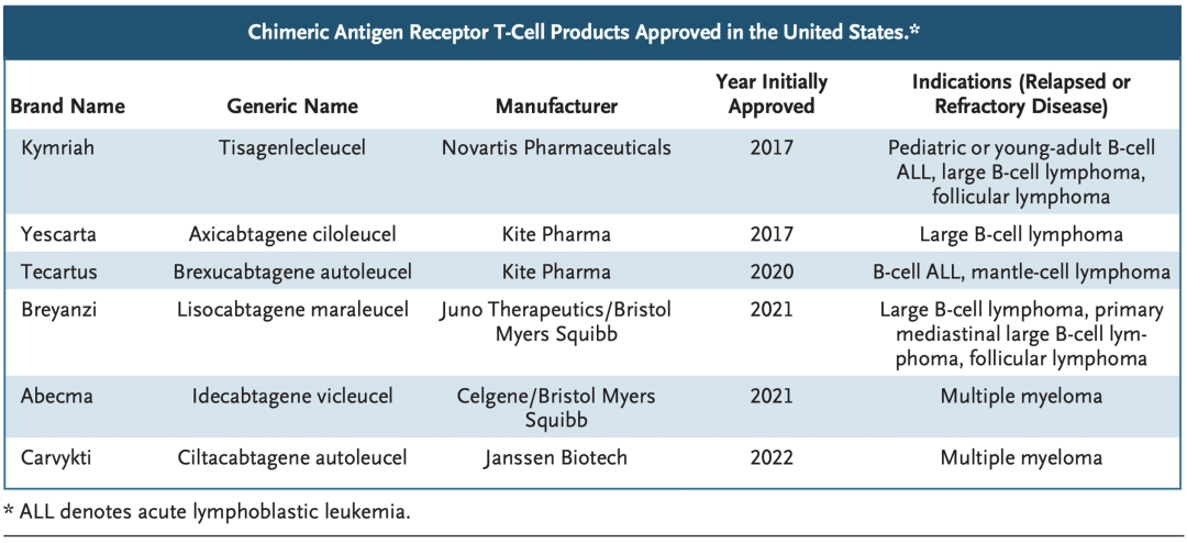 Approved CAR-T products and their indications in the United States