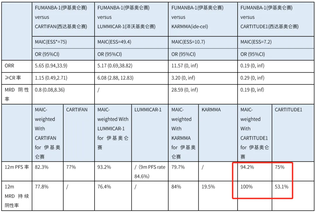 Comparison of Four BCMA CAR-T Models