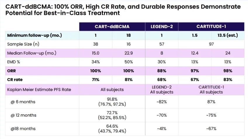 Comparison of ddbcma car-t and ciltacabtagene autoleucel treatment data