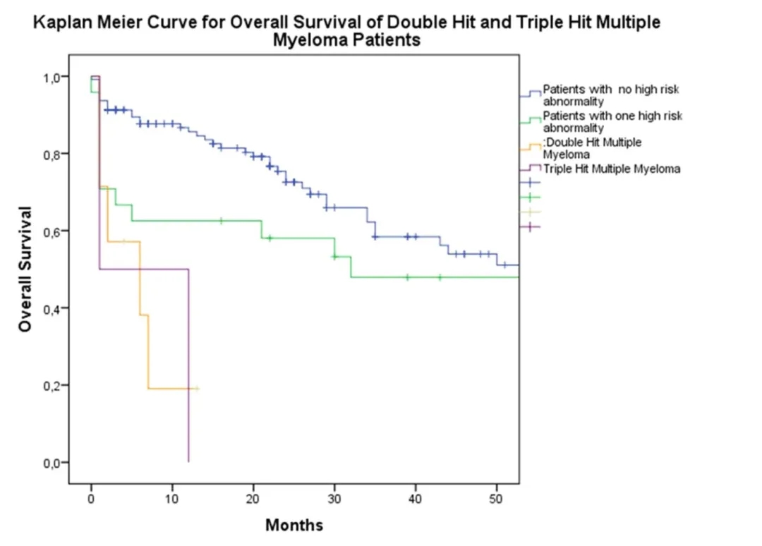 Comparison of therapeutic effects of different therapies for multiple myeloma