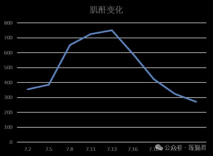 Creatinine change