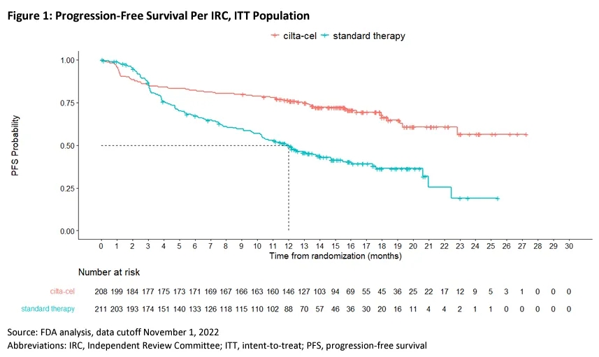 FDA's PFS analysis results of cartitude-4 trial