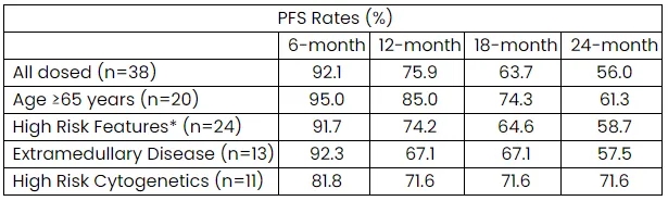 PFS rate estimated according to Kaplan Meier method