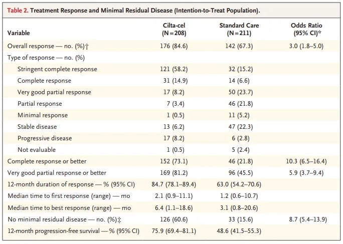 Treatment response in patients receiving standard regimens and ciltacabtagene autoleucel