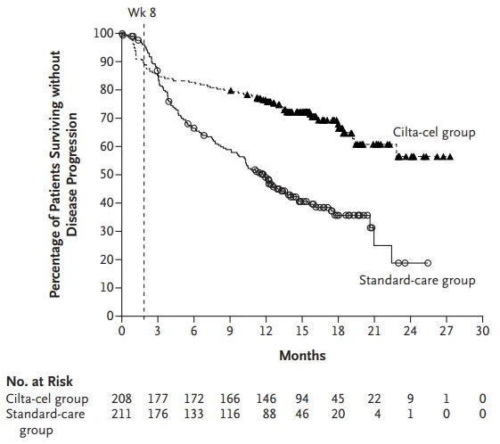 Progression-Free Survival Analysis in the CARTITUDE-4 Study