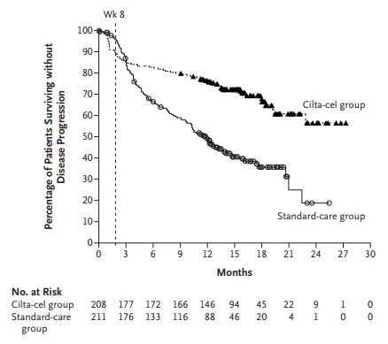 Progression-free survival in patients receiving standard regimens and ciltacabtagene autoleucel