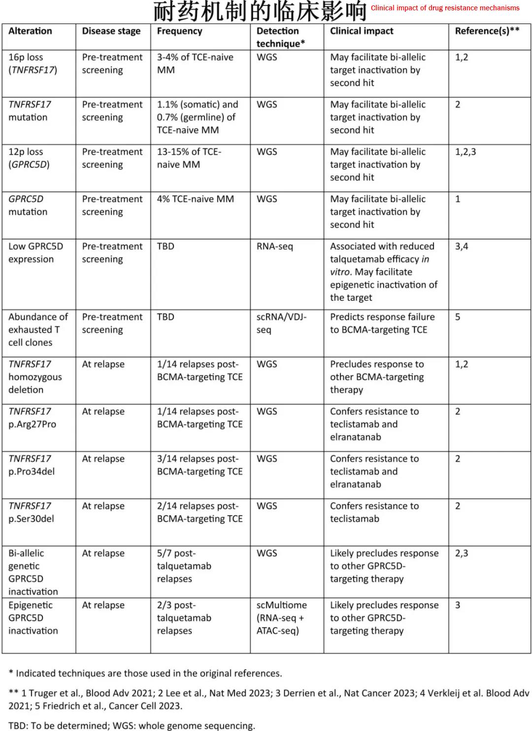 Clinical impact of drug resistance mechanisms