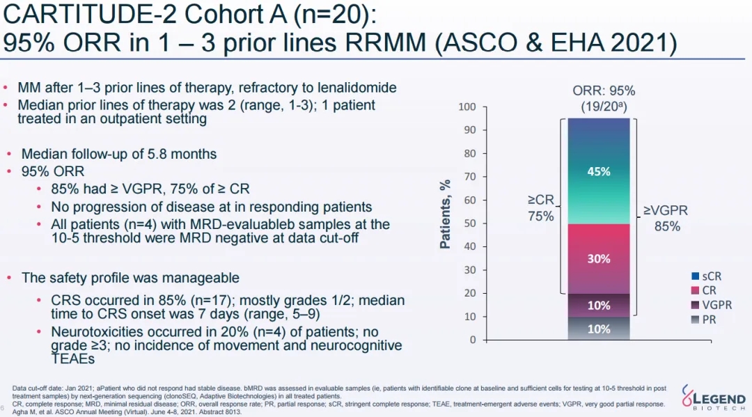 Follow up data of carvykti cartitude-2 study