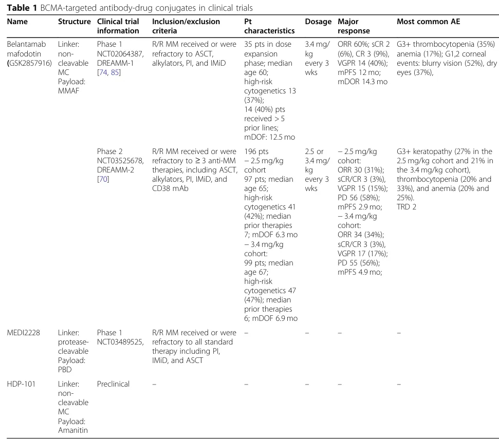 Clinical Trials of BCMA-Targeted ADCs