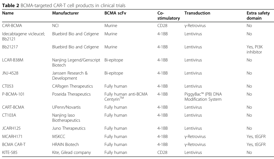 Clinical Trials of BCMA CAR-T Therapies