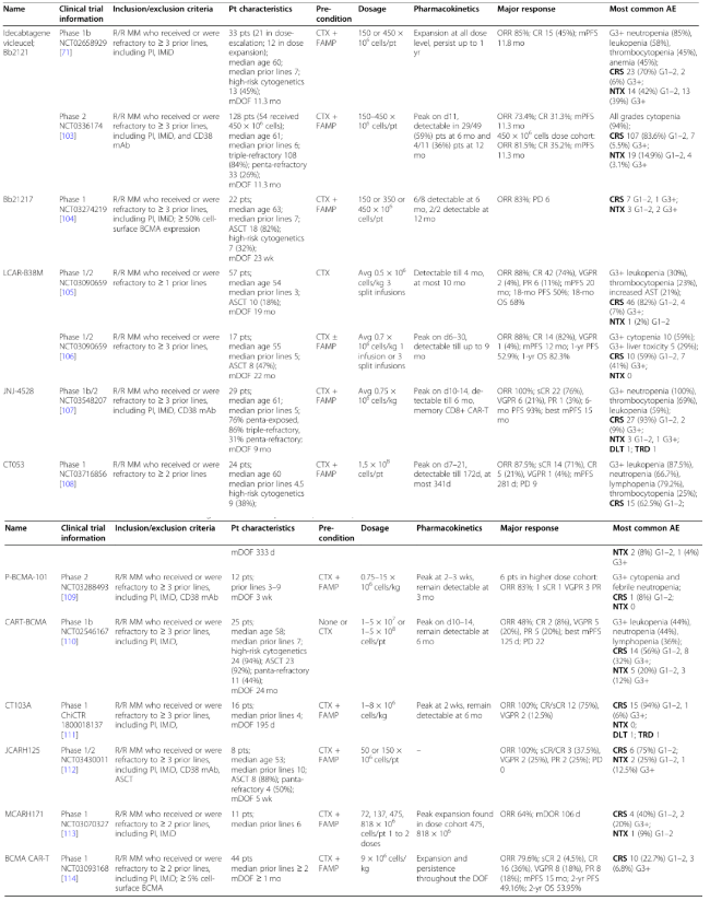 Clinical Trial Designs and Results of BCMA CAR-T Therapies