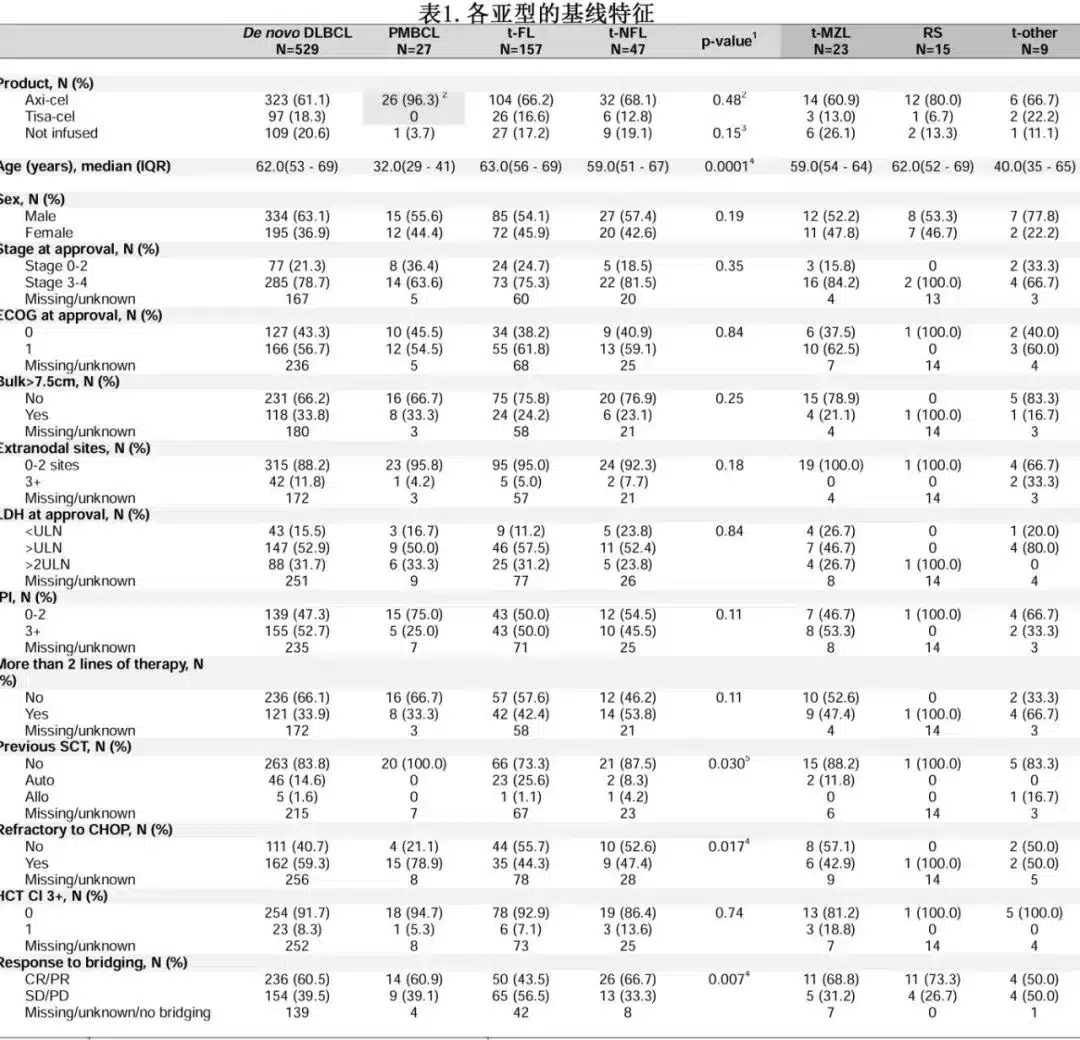 Baseline characteristics of various subtypes of myeloma treated with car-t