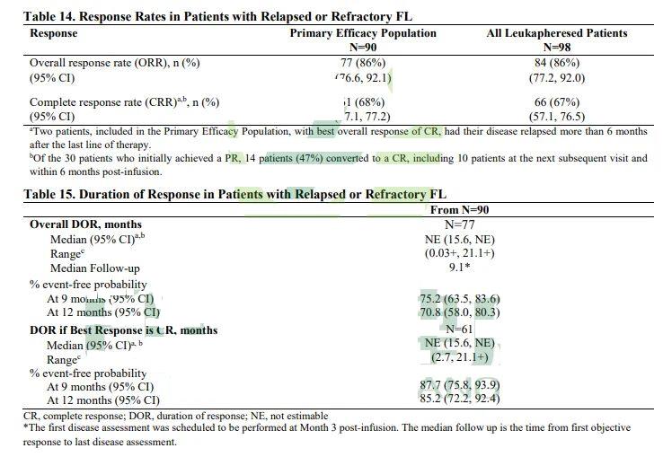 Clinical data of CAR-T cell therapy Kymriah in the treatment of patients with relapsed or refractory follicular lymphoma