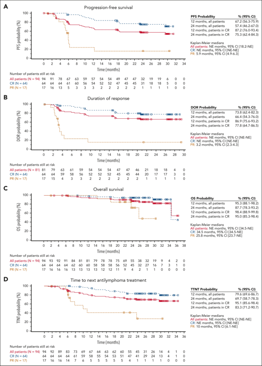 Tisagenlecleucel treatment data