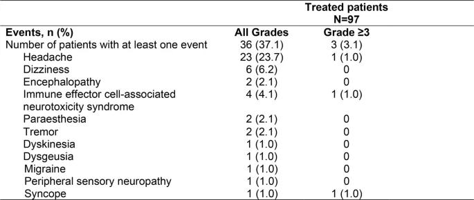 Tisagenlecleucel treatment data