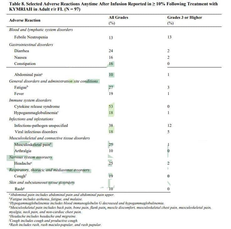 Adverse reactions of CAR-T cell therapy Kymriah in the treatment of patients with relapsed or refractory follicular lymphoma