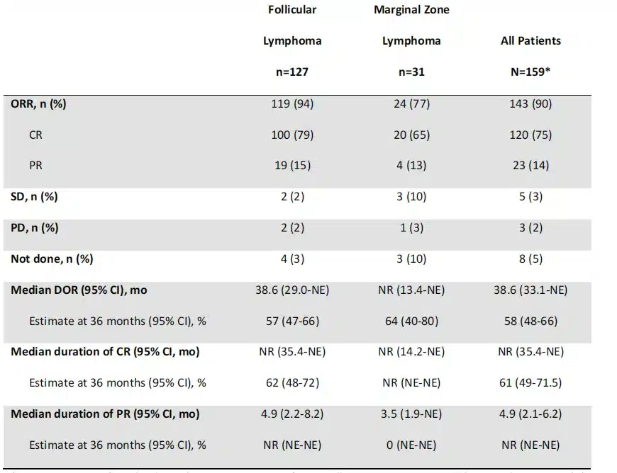 Best response by investigator assessment of all enrolled patients at 3-year analysis