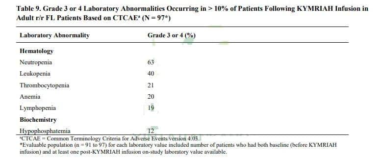 Laboratory abnormalities of CAR-T cell therapy Kymriah in the treatment of patients with relapsed or refractory follicular lymphoma