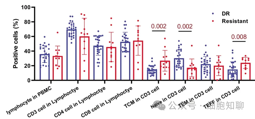 Cell population analysis of initially harvested T cells from responding and resistant patients