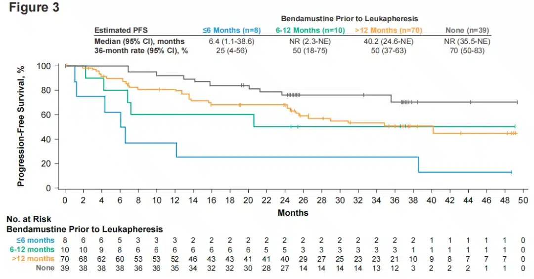 PFS in FL patients by time of bendamustine use before Yescarta infusion