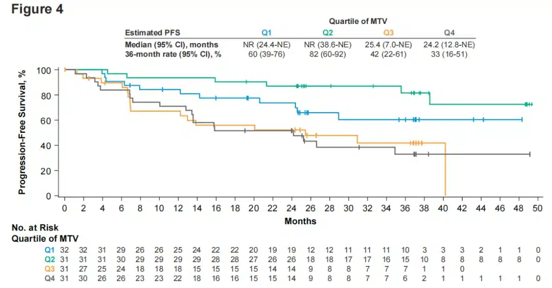 PFS in FL patients by baseline total metabolic tumor volume quartiles