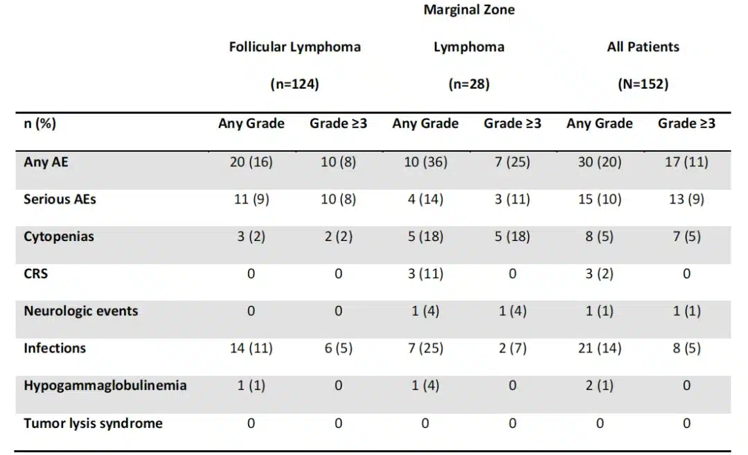 Summary of AEs occurring in treated patients after the 18-month analysis