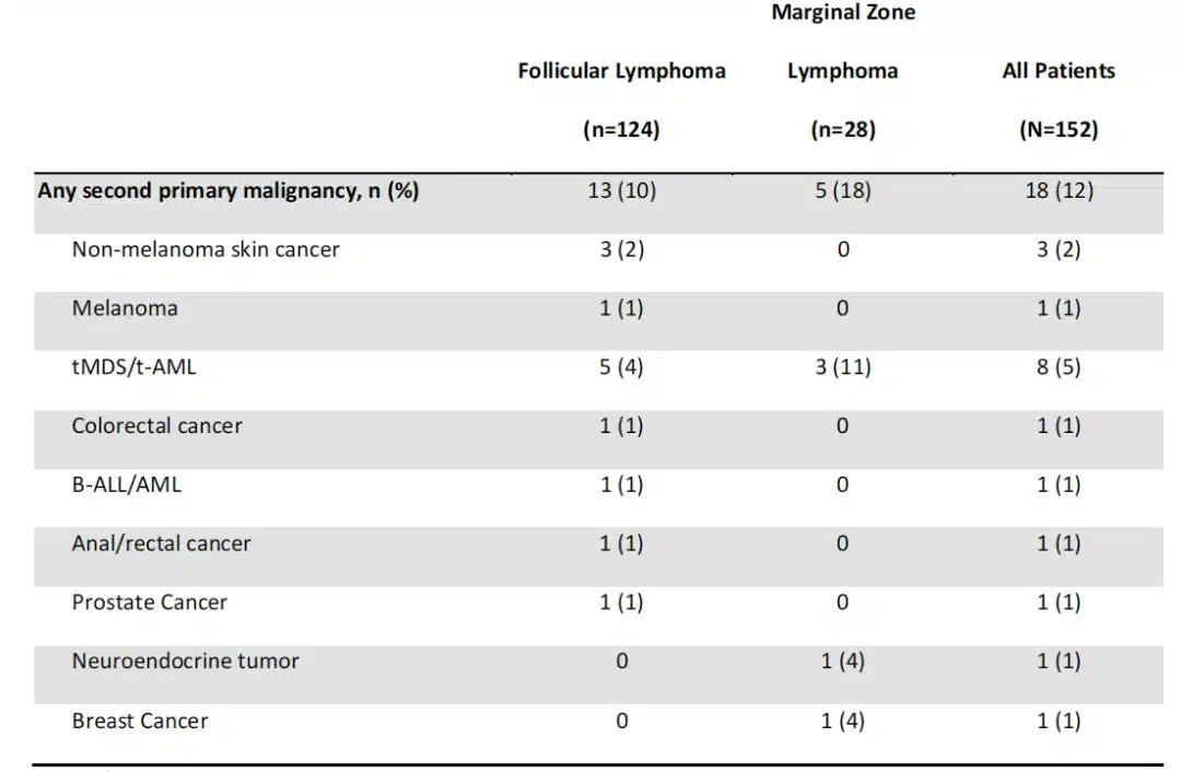 Second primary malignancies