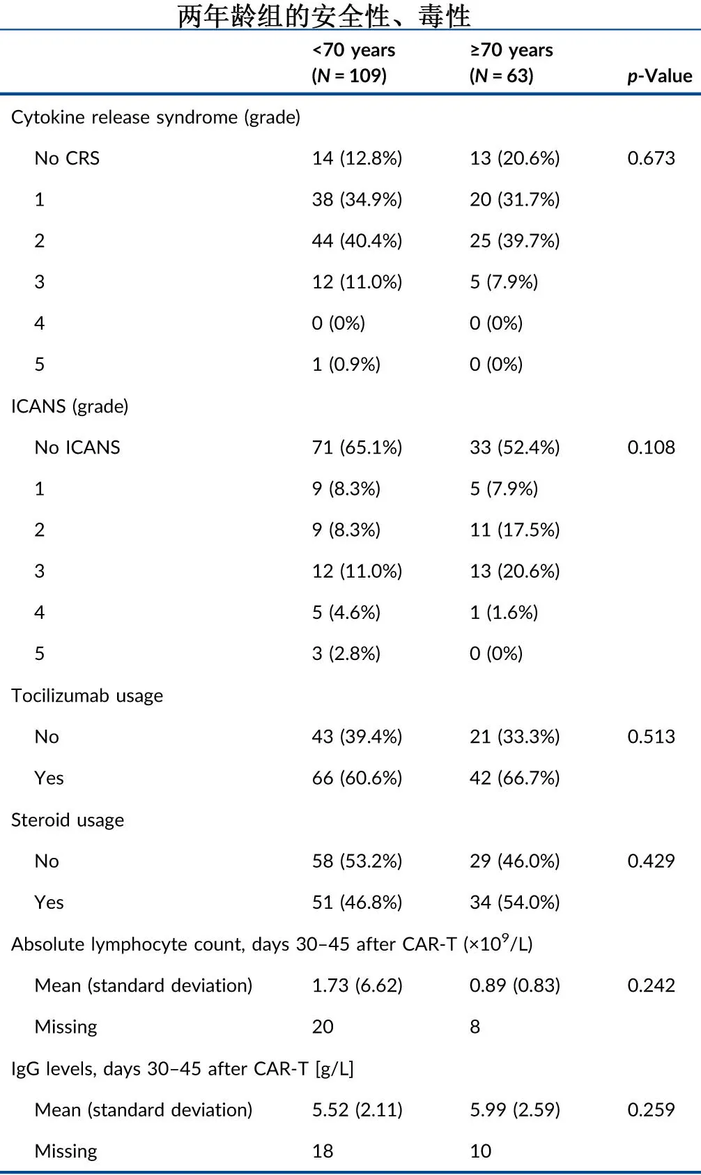 Safety of car-t in patients older than 70 years and younger than 70 years