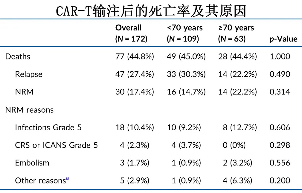 Safety of car-t in patients older than 70 years and younger than 70 years