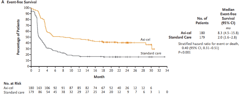 Comparison of Yescarta and standard treatment data