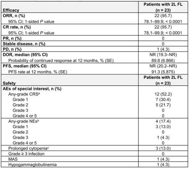 Efficacy and safety of lisocabtagene maraleucel for patients