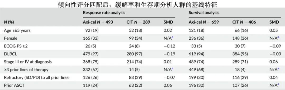 Axicabtagene ciloleucel treatment data