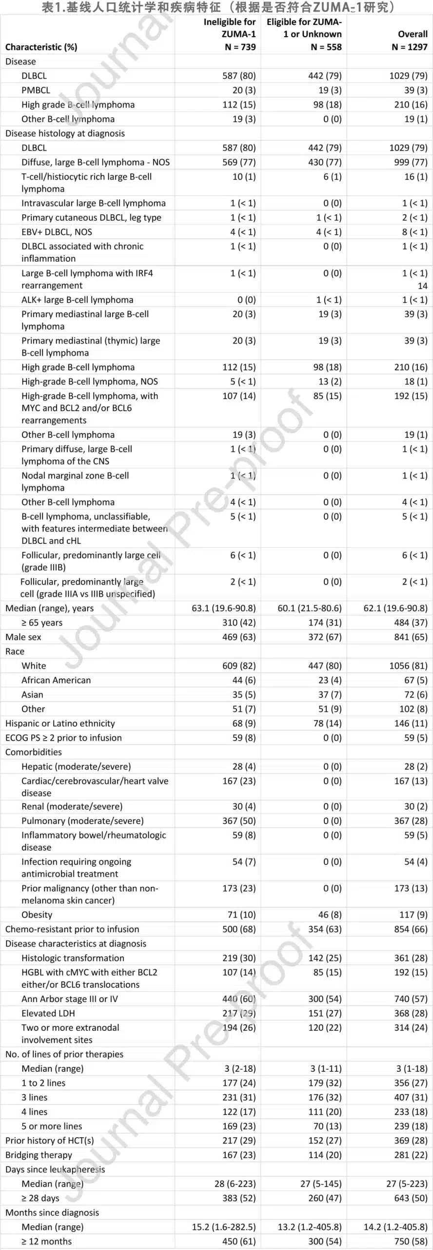 Baseline Demography and Disease Characteristics