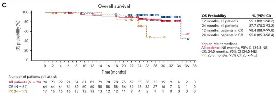 Overall Survival of patients treated with tisagenlecleucel