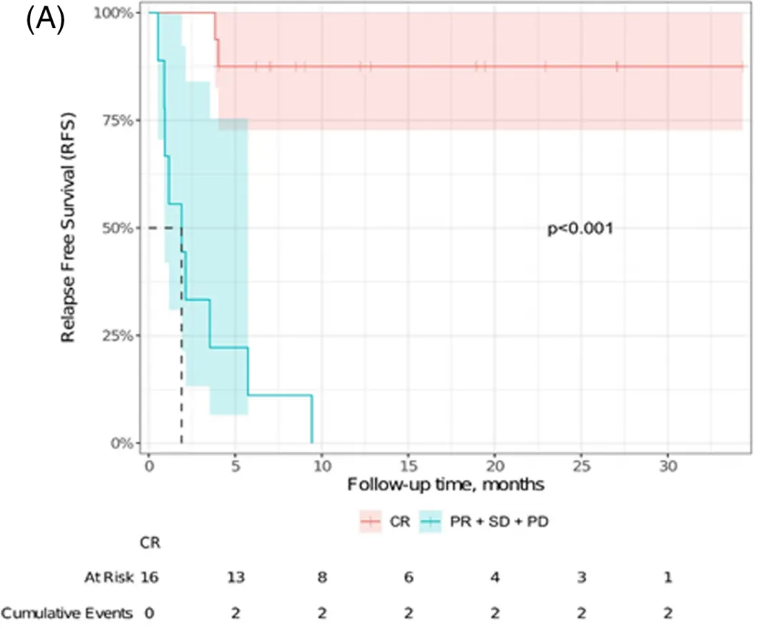 recurrence free survival