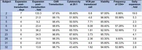 Characteristics of infused T cell products