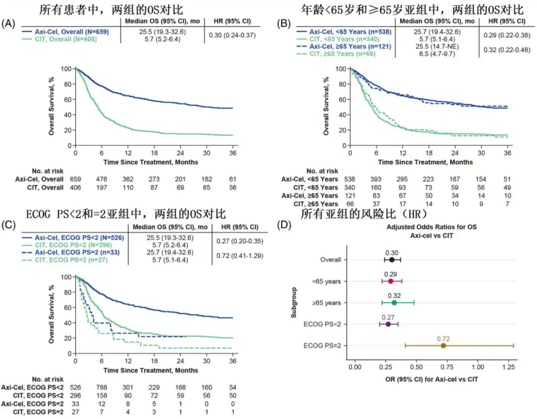 Data comparison of different age groups treated with axicabtagene ciloleucel