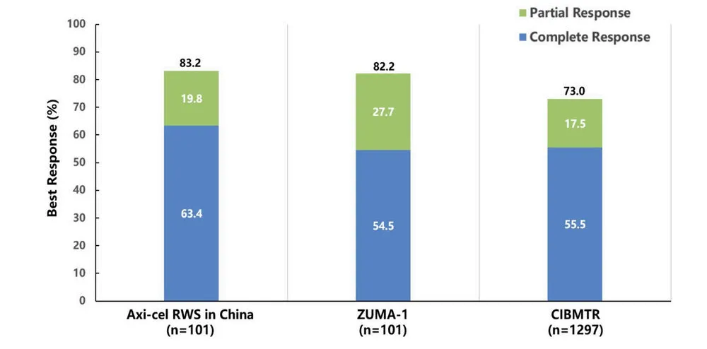 Interim analysis of the real-world study of Axi-cel for the treatment in China