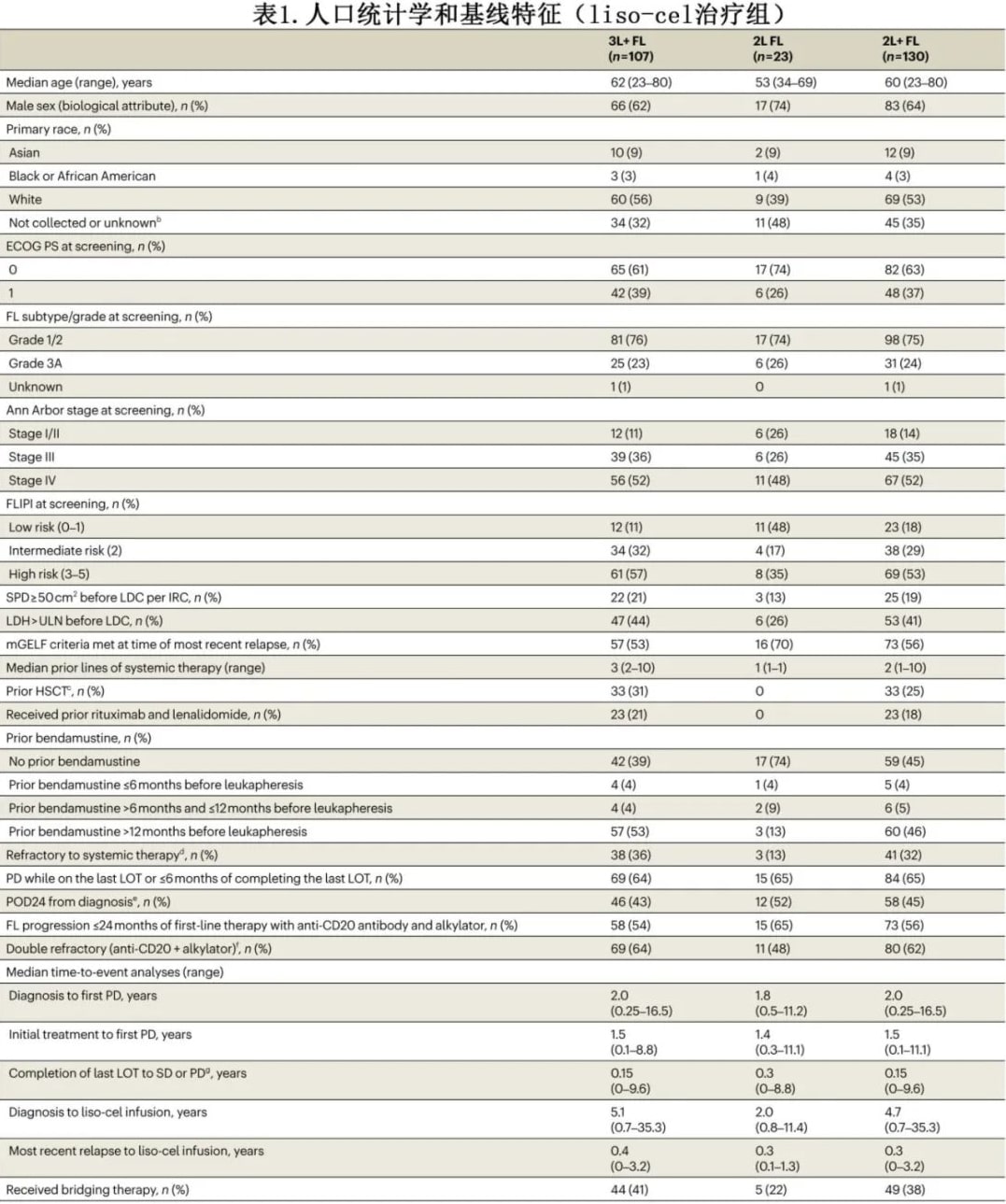 LISO cel treatment group