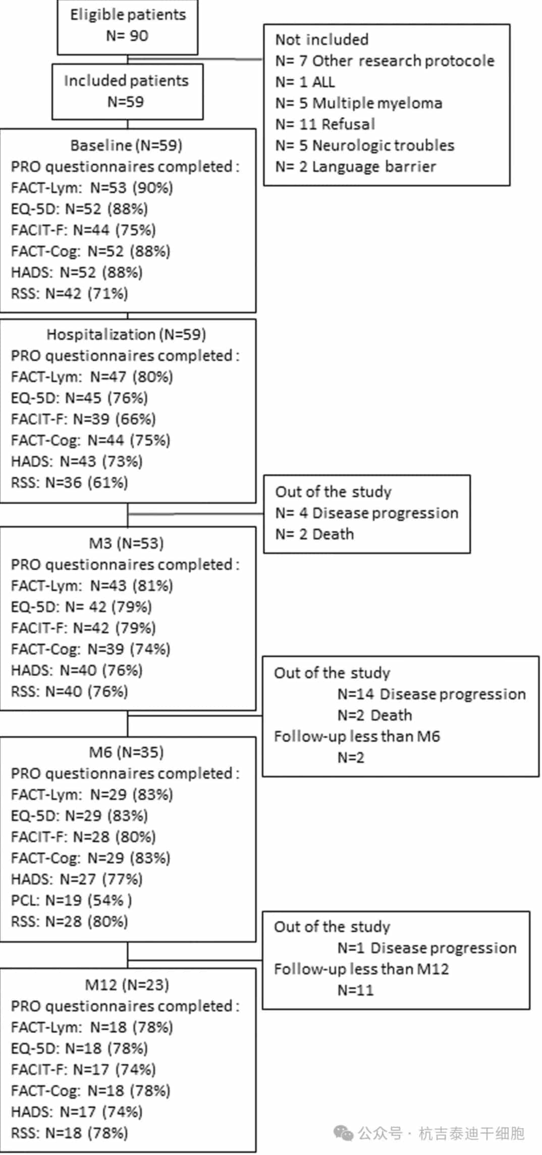 Patient flow and completion rates