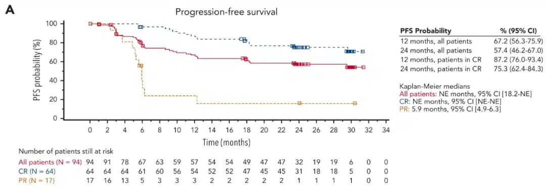 Progression-Free Survival of patients treated with tisagenlecleucel