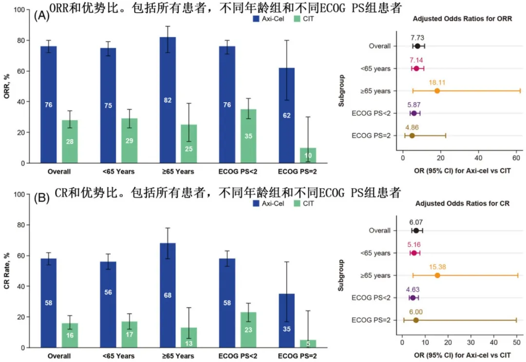 Advantages of axicabtagene ciloleucel